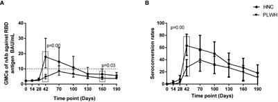 Six-month humoral immune response to inactivated COVID-19 vaccine among people living with HIV